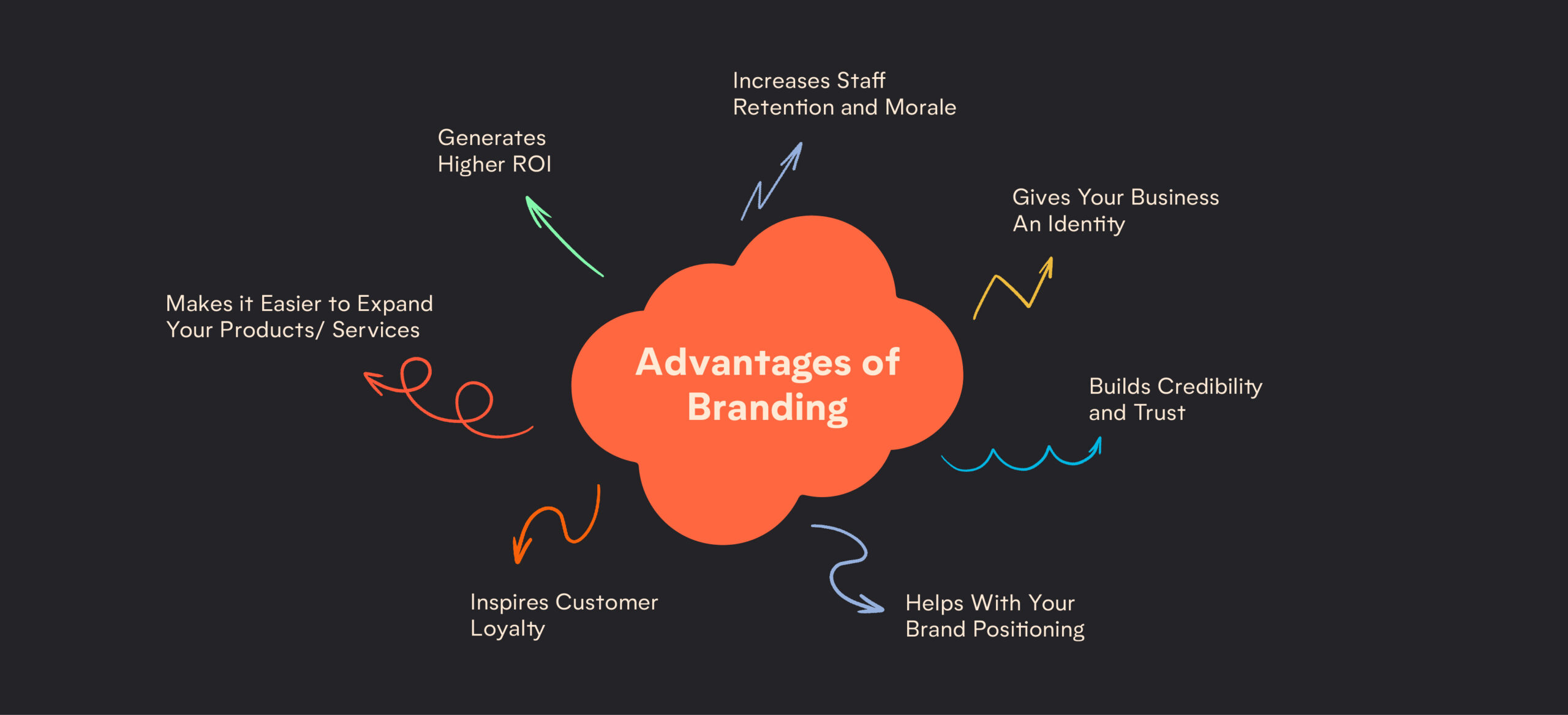 infographic showing advantages of branding