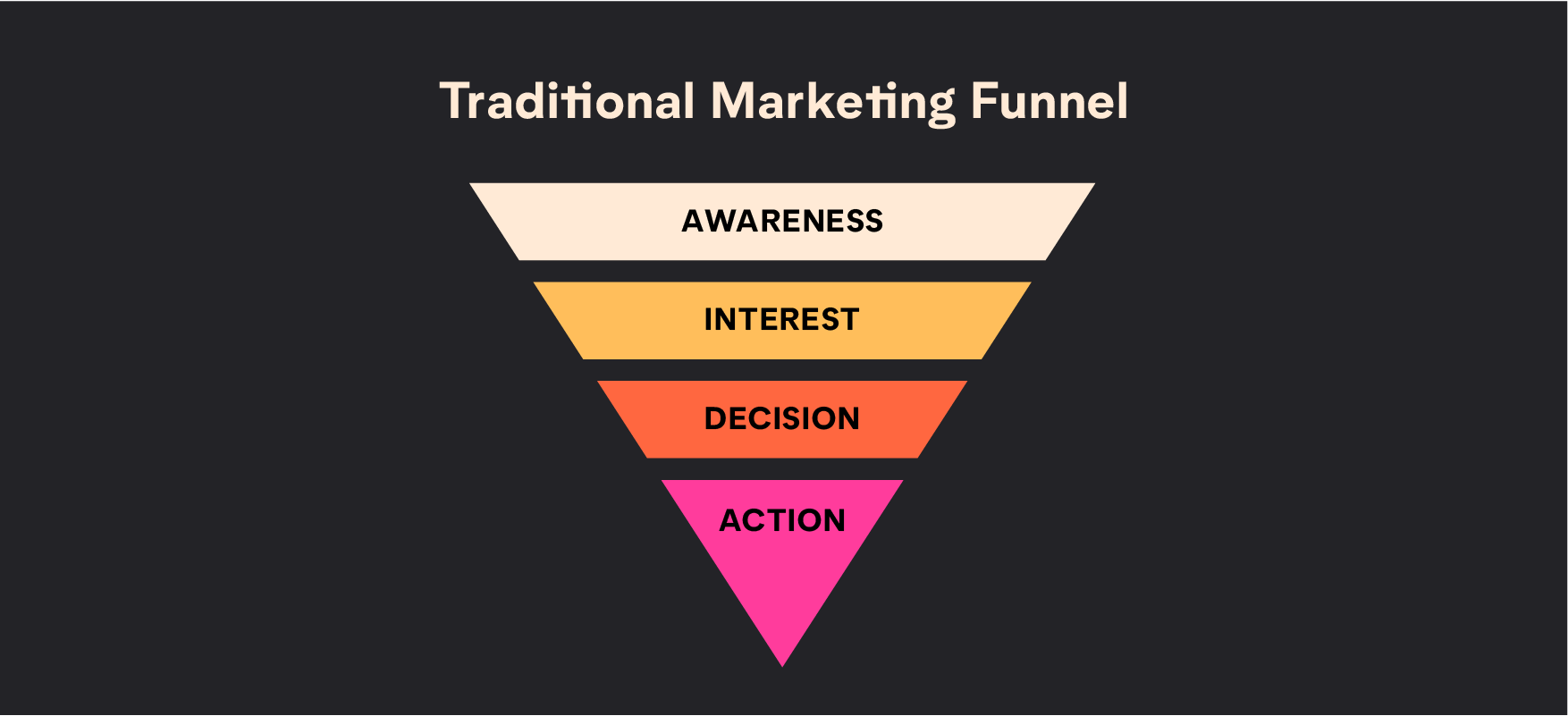 traditional marketing funnel infographic