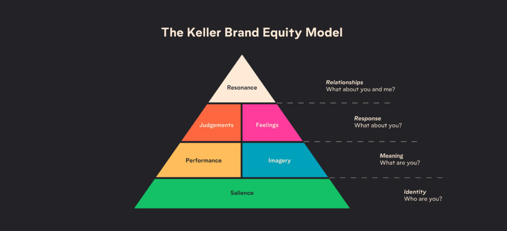 What Is Brand Equity and How to Build It in a Competitive Market