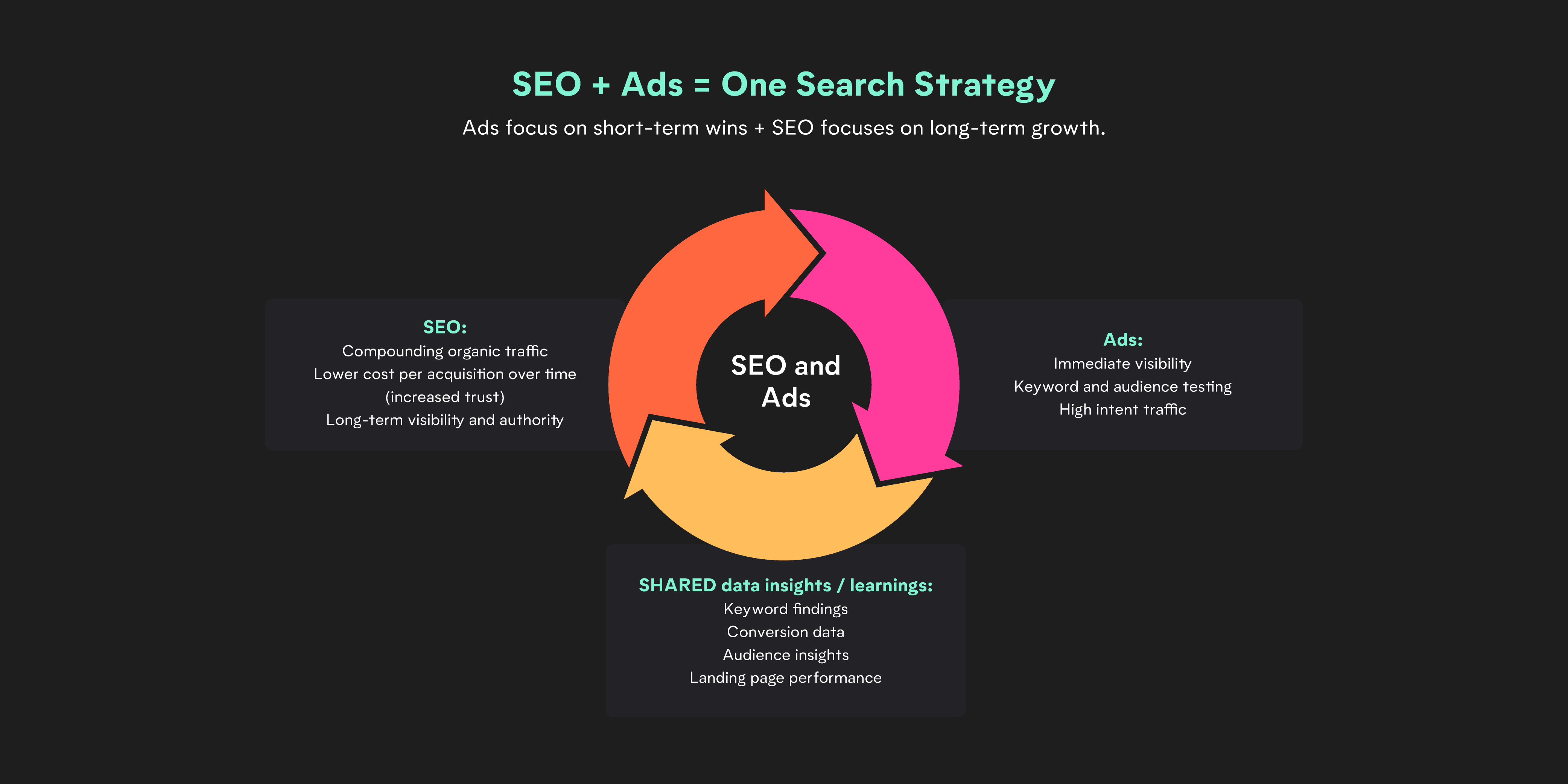 infographic showing SEO and ads working together
