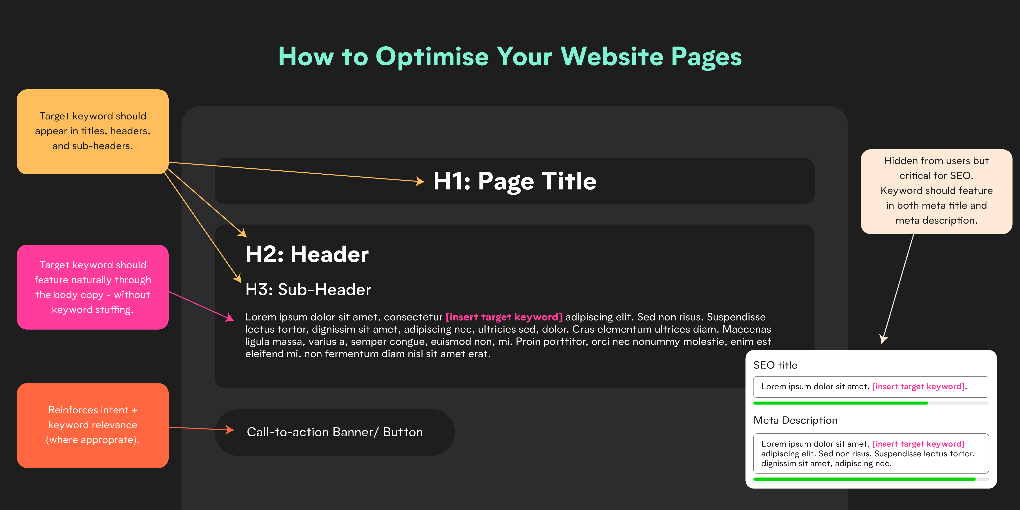 infographic showing how to optimise website pages for search engine optimisation